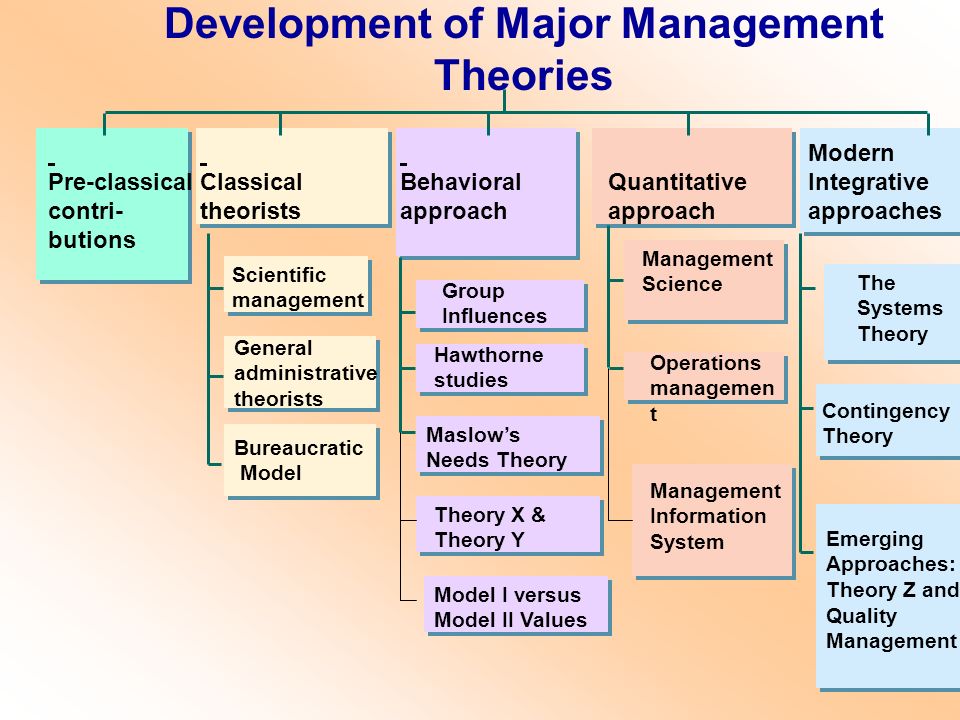 Behavioral management theory